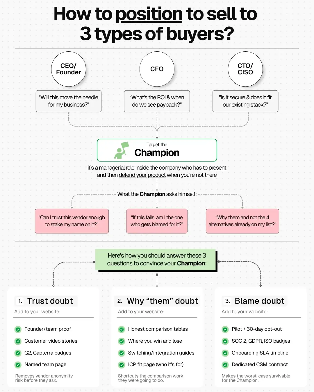 How to Build a B2B SaaS Website That Arms Your Champion