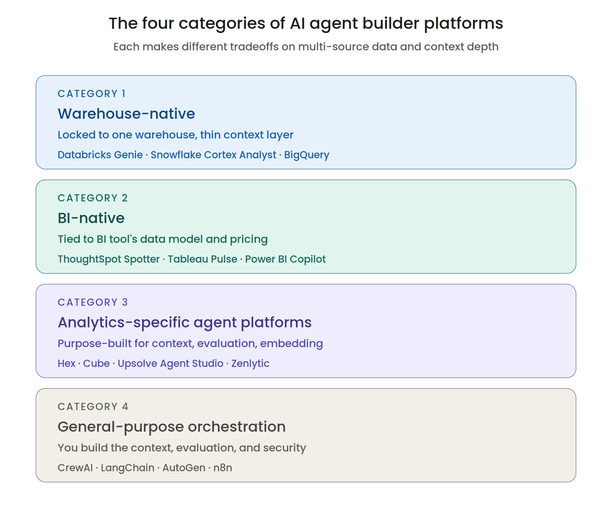 Four categories of analytics agent builders: warehouse-native, BI-native, purpose-built, and general orchestration platforms.
