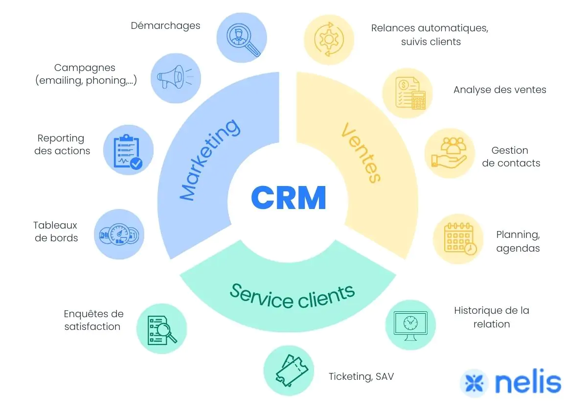 cahier des charges crm, c'est quoi un crm, qu'est-ce qu'on entends par CRM, CRM des,CRM définition, C est quoi un crm, c'est quoi un bon crm