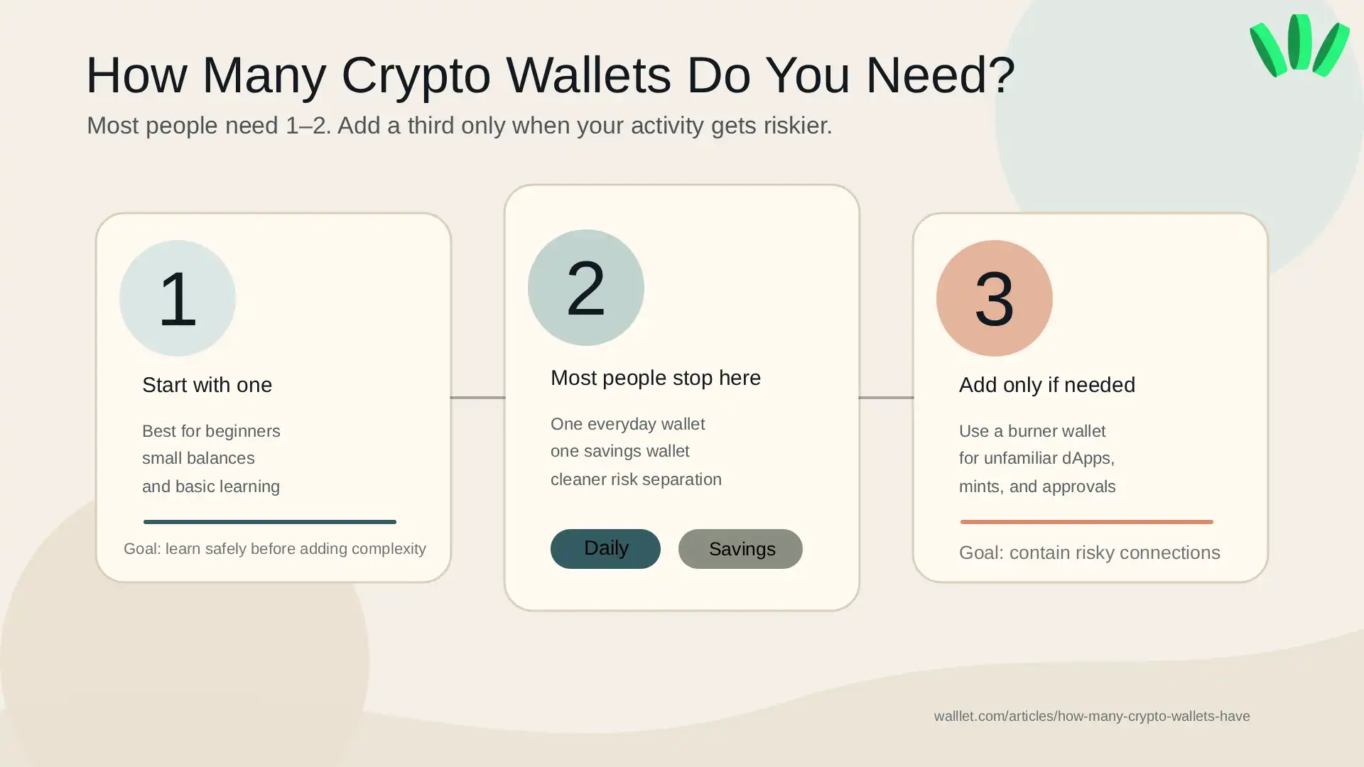Decision graphic showing that beginners can start with one crypto wallet, most users need two, and a third burner wallet is only needed for risky dApp activity.