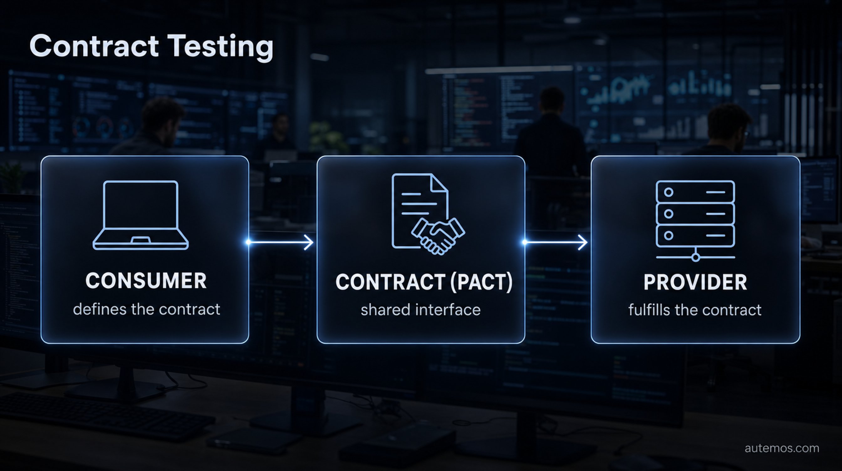 Concept diagram of contract testing: consumer defines the contract, contract (Pact) as the shared interface, provider fulfills the contract.