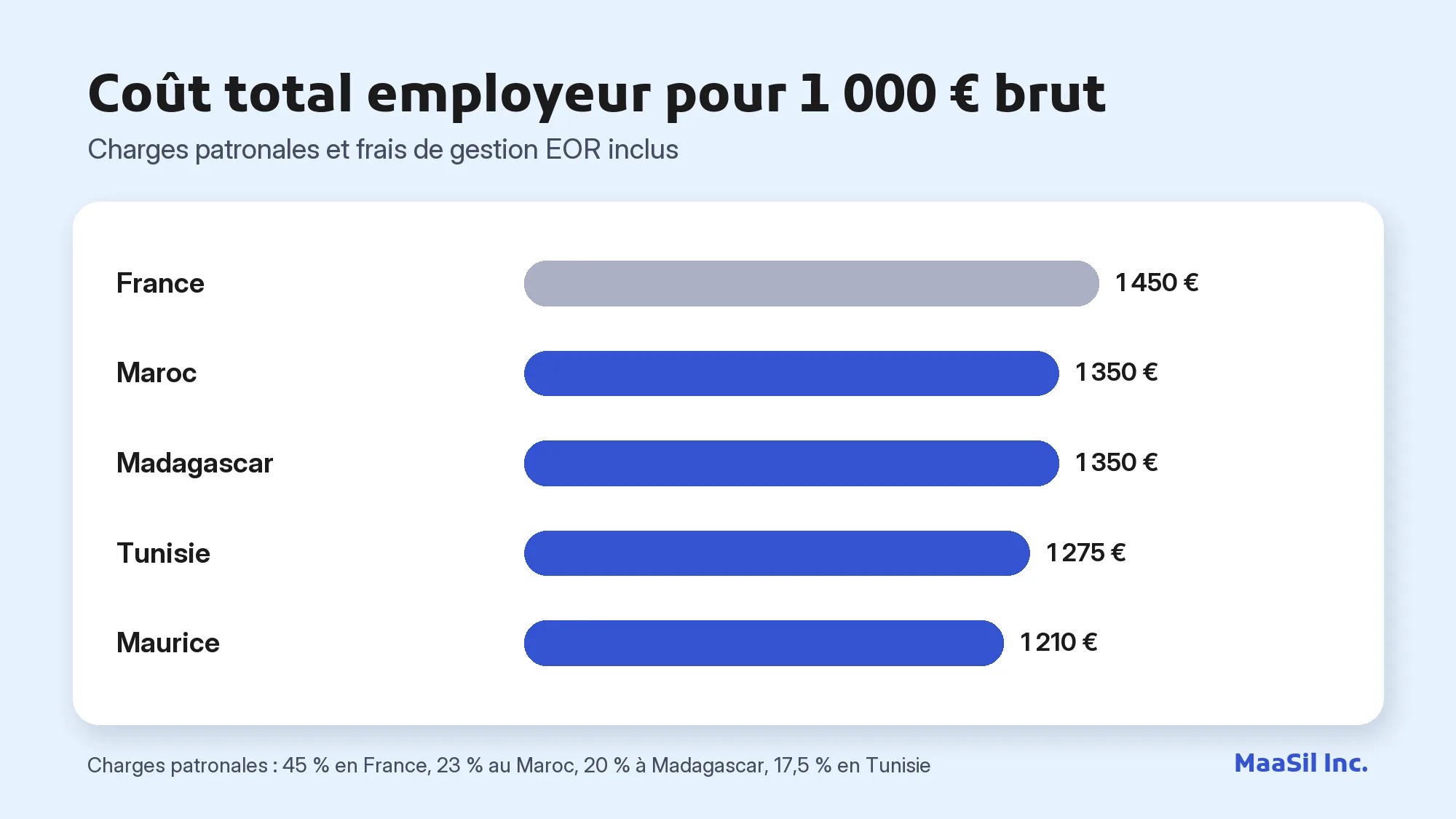Graphique du coût total employeur pour 1 000 € brut : 1 450 € en France contre 1 210 à 1 350 € en portage offshore