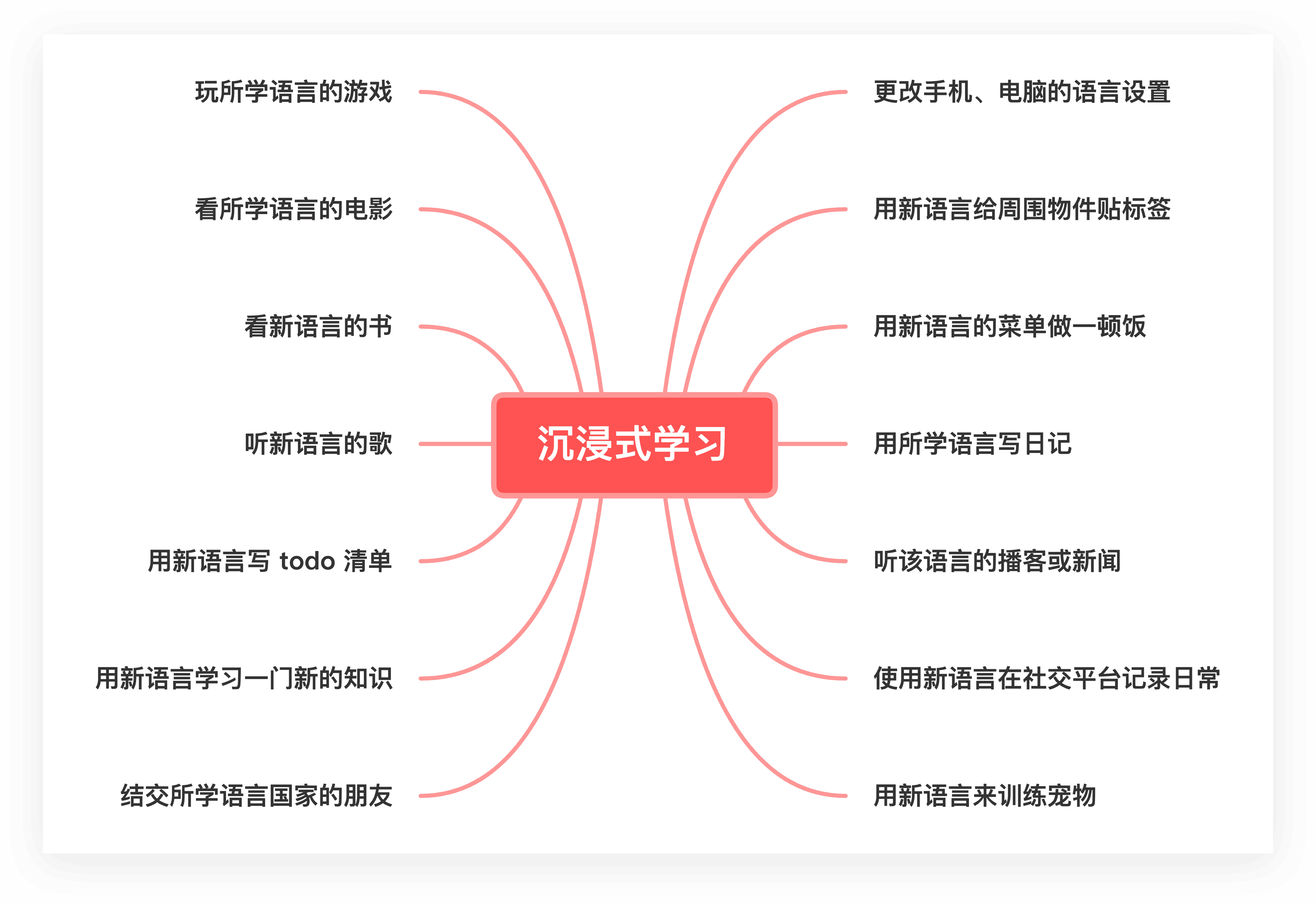语言学习导图展示