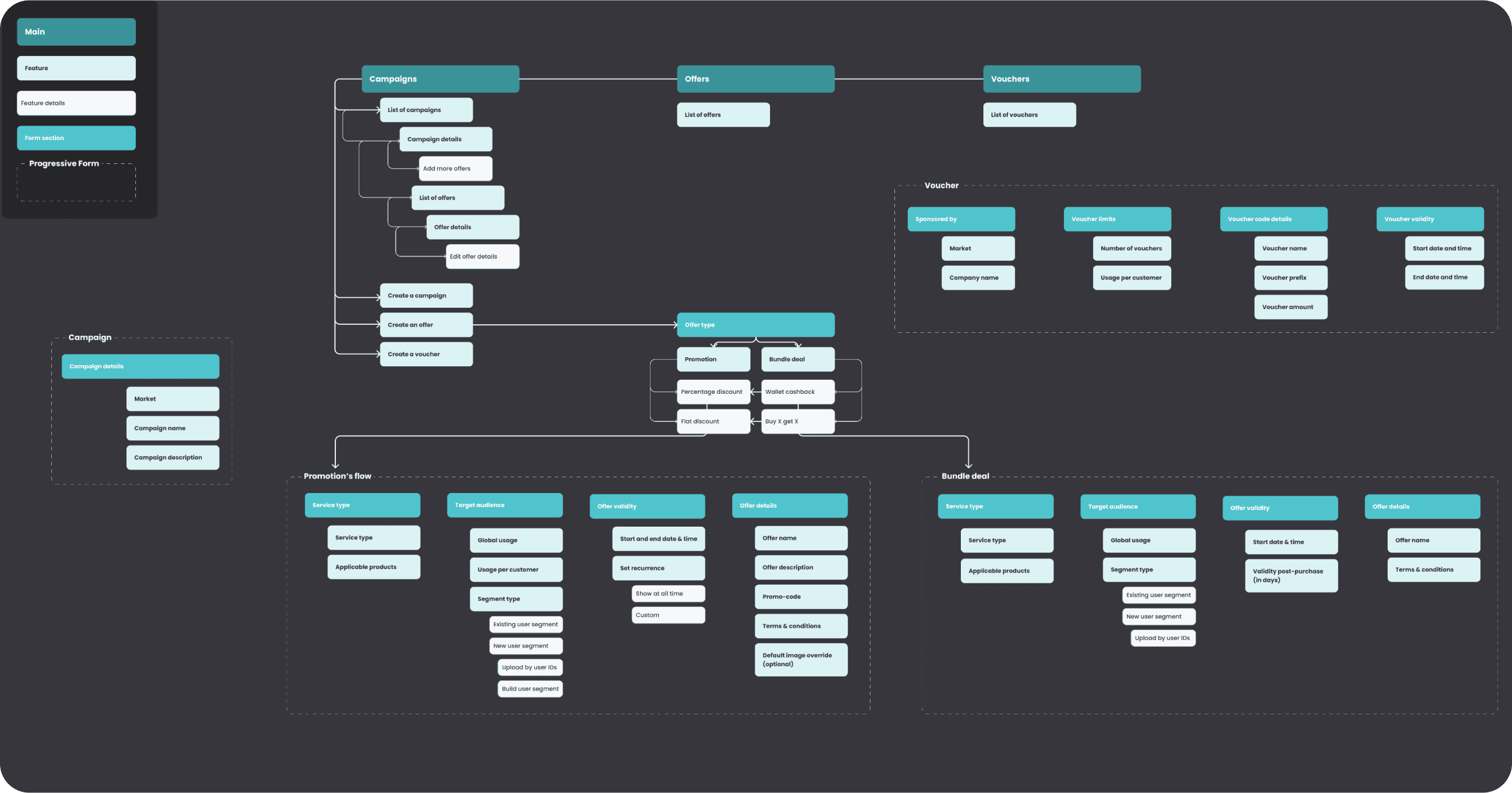 Information Architecture 