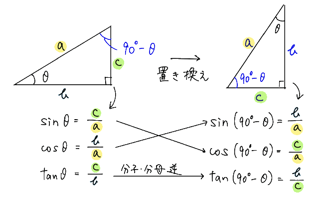 90°（π/2）関係の式 マイナスバージョン