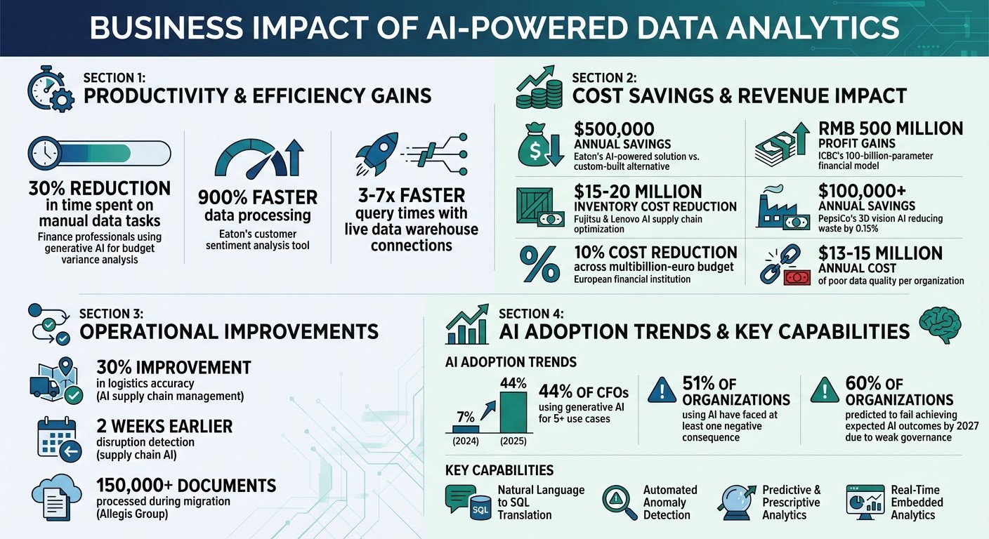 AI-Powered Data Analytics: Key Statistics and Business Impact in 2026