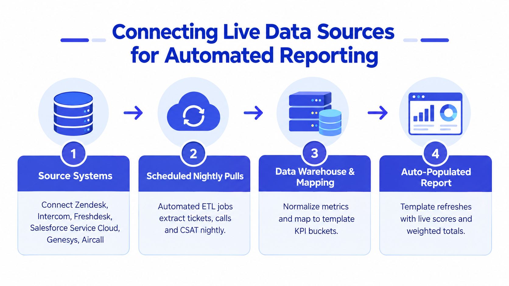 A four-step infographic illustrating the data pipeline for connecting live sources to automated agent performance reports.