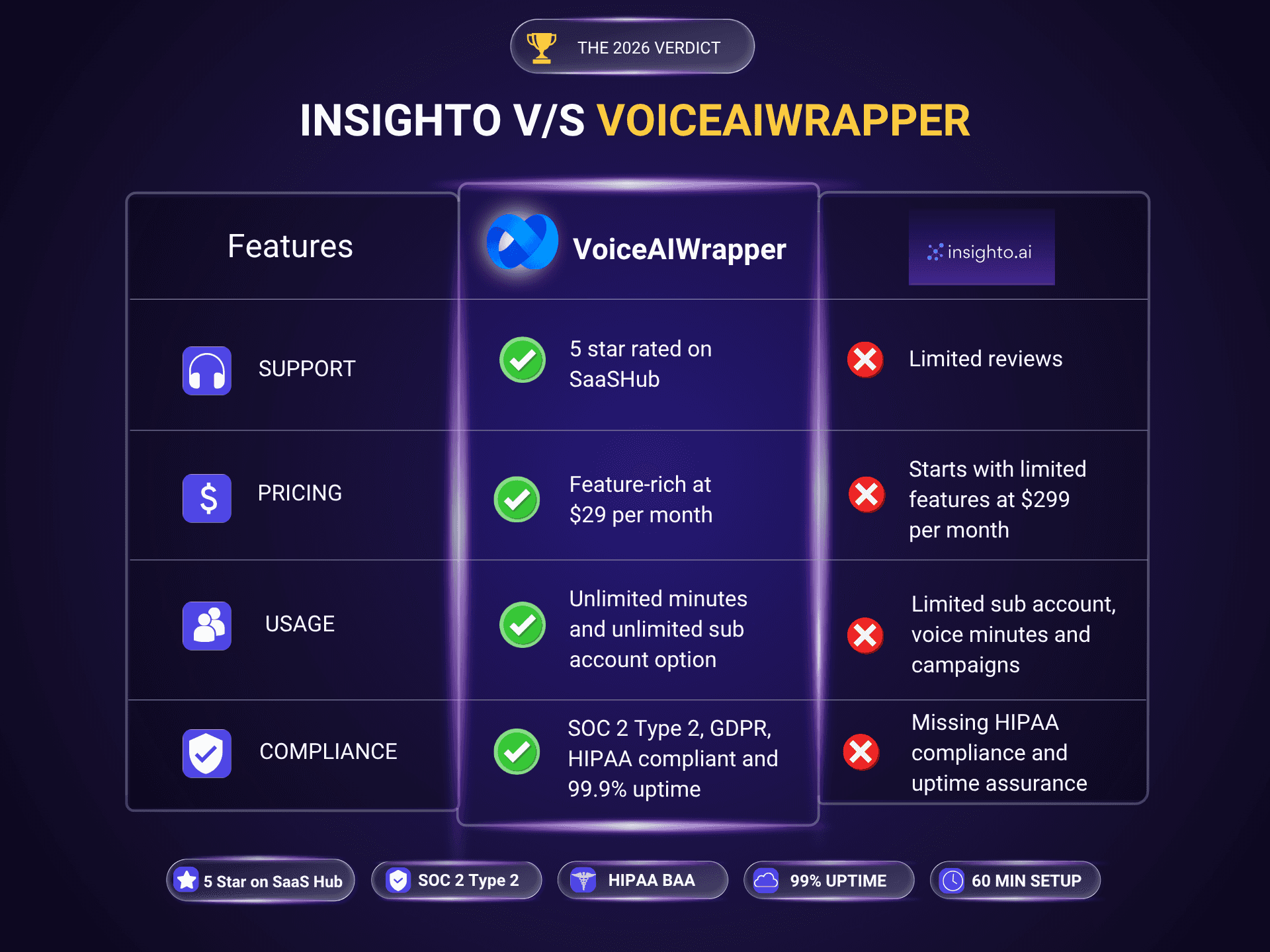 Insighto vs VoiceAIWrapper 2026 comparison table: VoiceAIWrapper is $29/mo with unlimited sub-accounts and HIPAA, Insighto starts at $299/mo with a 1,000-minute cap.