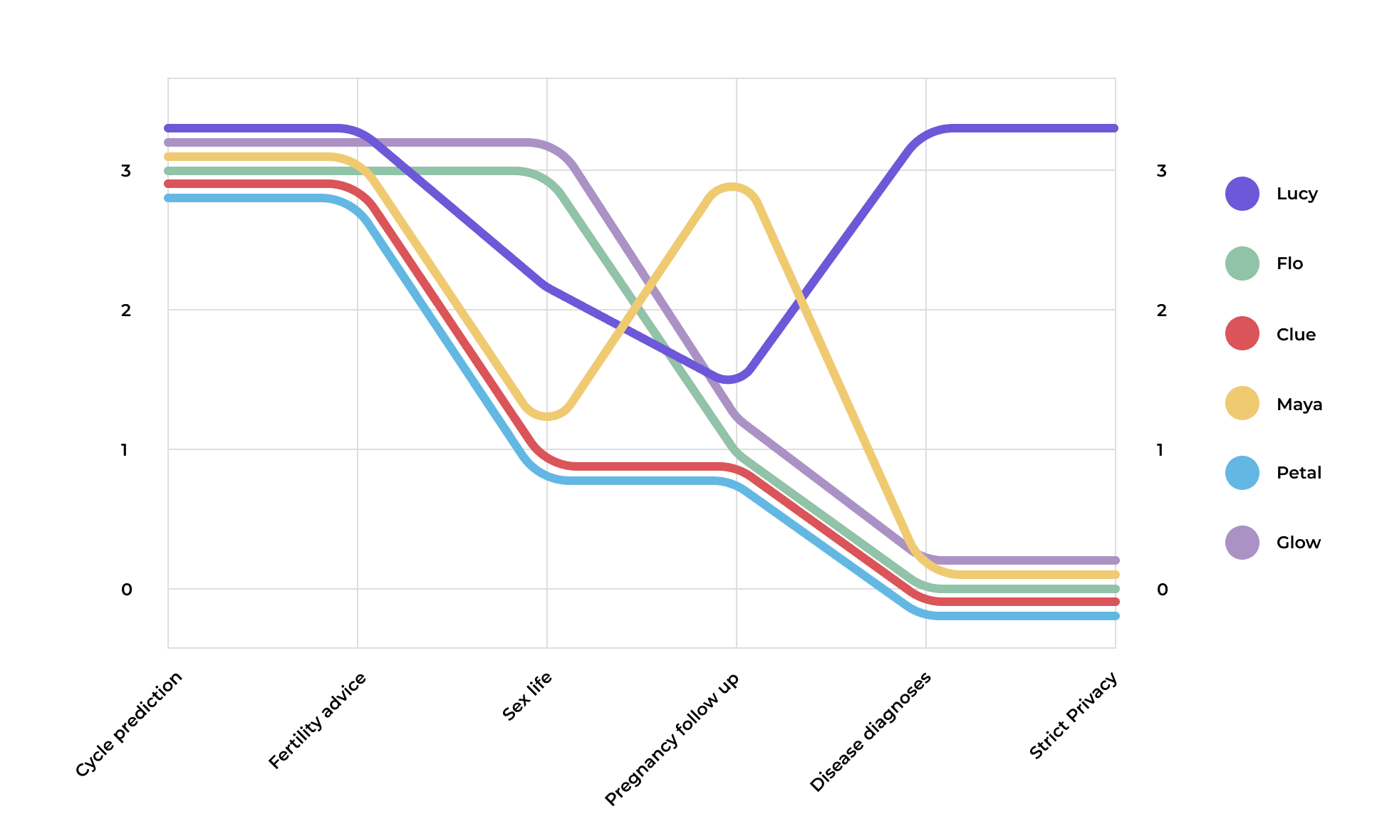 The legacy user flow. It's quite complicated and has a lot of drop-off points. The 3% performance is not surprising.