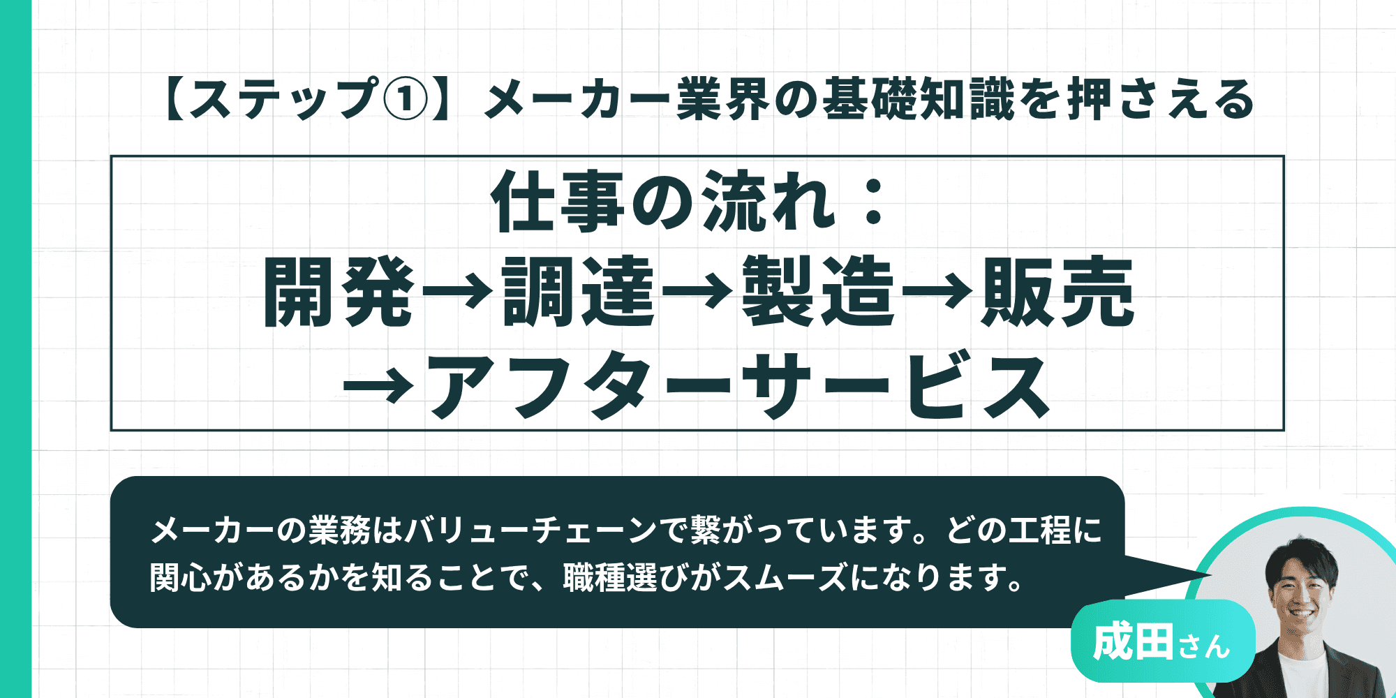 メーカーの仕事の流れ（開発→調達→製造→販売→アフターサービス）を示すインフォグラフィック