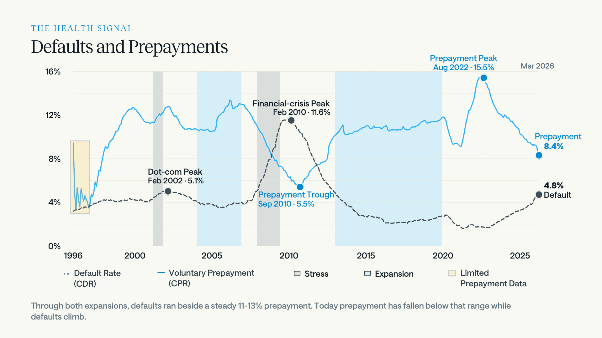 Line chart of the SBA 7(a) conditional default rate and voluntary prepayment rate, monthly from 1996 to March 2026. Prepayment ran steadily around 11 to 13 percent through the 2004 to 2006 and 2013 to 2019 expansions while defaults stayed contained. Annotated points include the dot-com default peak of 5.1 percent in 2002, the financial-crisis default peak of 11.6 percent in 2010, the prepayment trough of 5.5 percent in 2010, and the prepayment peak of 15.5 percent in 2022. By March 2026 prepayment had fallen to 8.4 percent, below its expansion range, while the default rate had climbed to 4.8 percent.