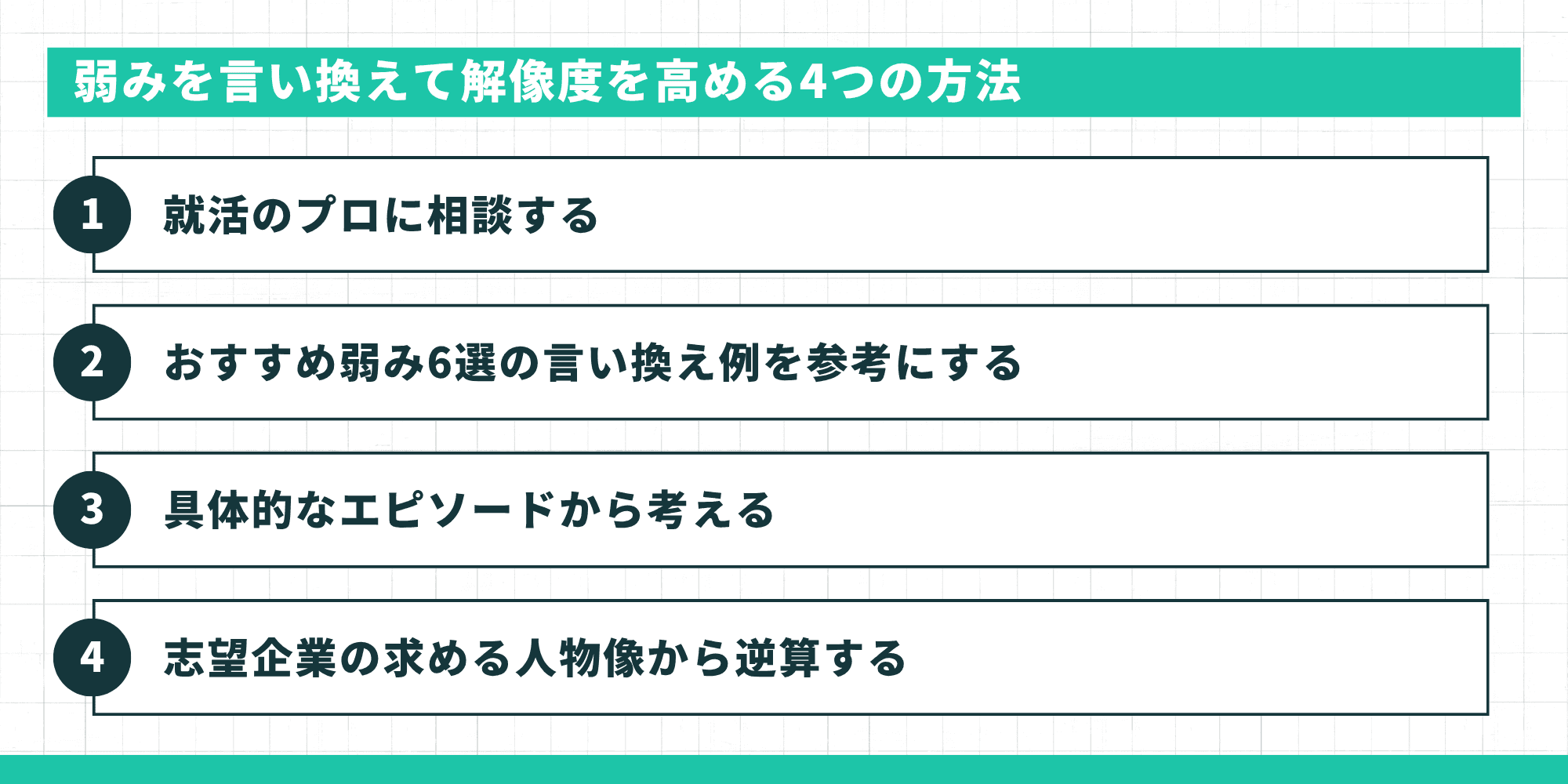 弱みを言い換えて解像度を高める4つの方法：就活のプロに相談する、おすすめ弱み6選の言い換え例を参考にする、具体的なエピソードから考える、志望企業の求める人物像から逆算する