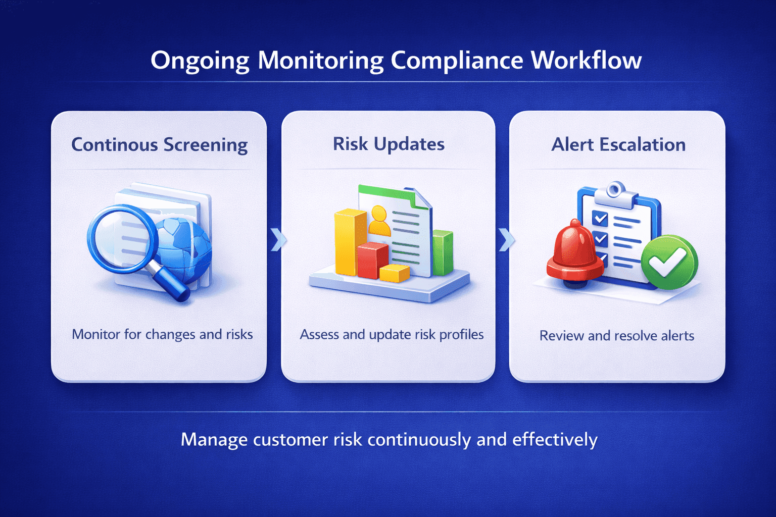 Ongoing monitoring compliance workflow showing continuous screening, risk context assessment, and alert escalation for ongoing customer risk management in financial crime compliance