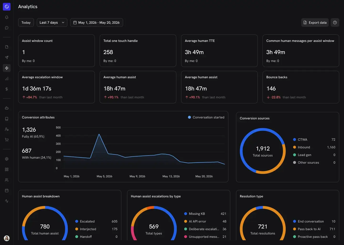 Comprehensive Analytics graphics