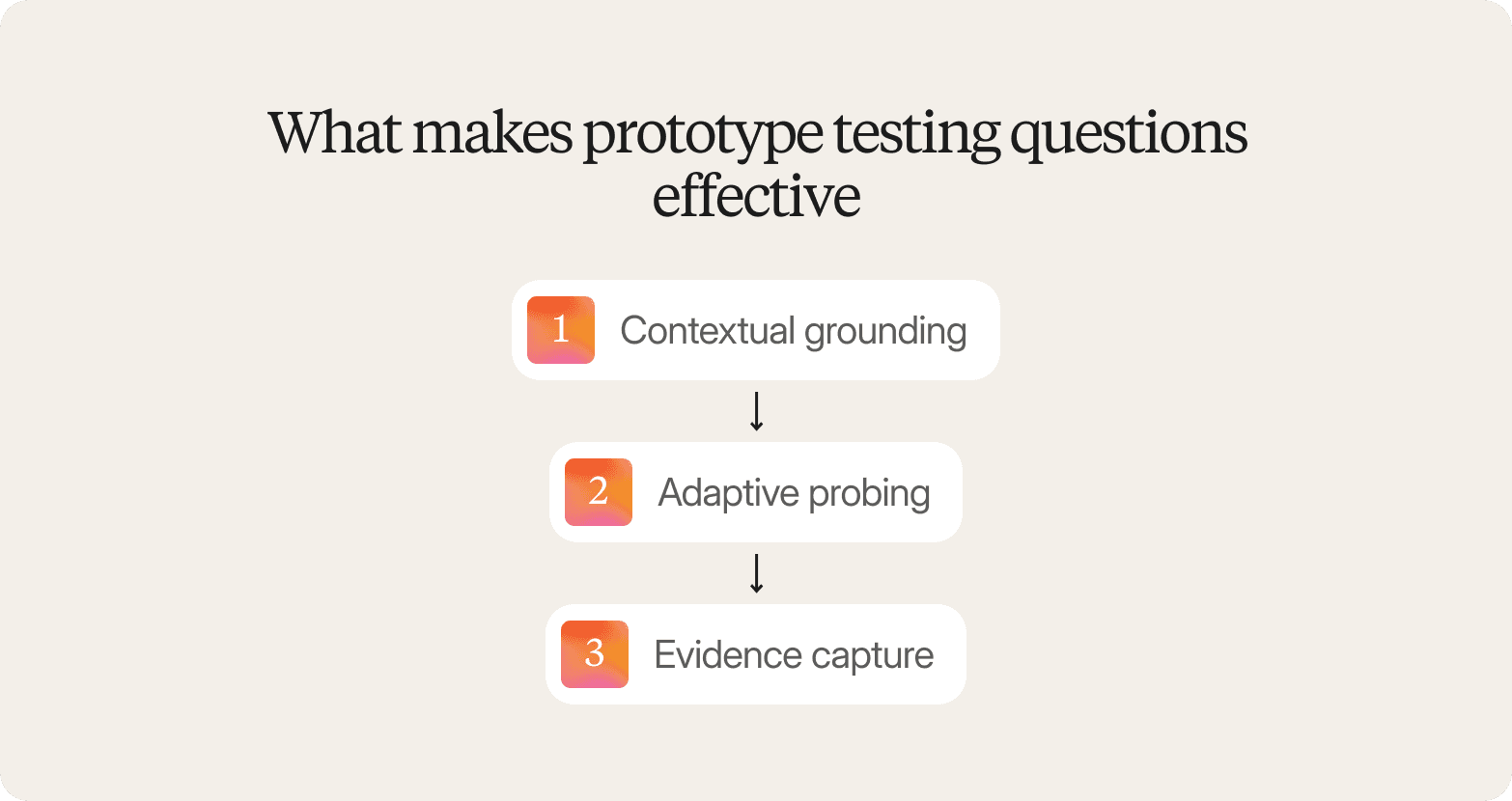 Infographic titled "What makes prototype testing questions effective" listing three sequential elements: contextual grounding, adaptive probing, and evidence capture