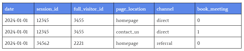 Data table from a website analytics report for the date 2024-01-01, displaying columns for session_id, full_visitor_id, page_location, marketing channel, and a book_meeting action. The table records different sessions navigating to homepage and contact_us pages through direct and referral channels with an indication of whether a meeting was booked