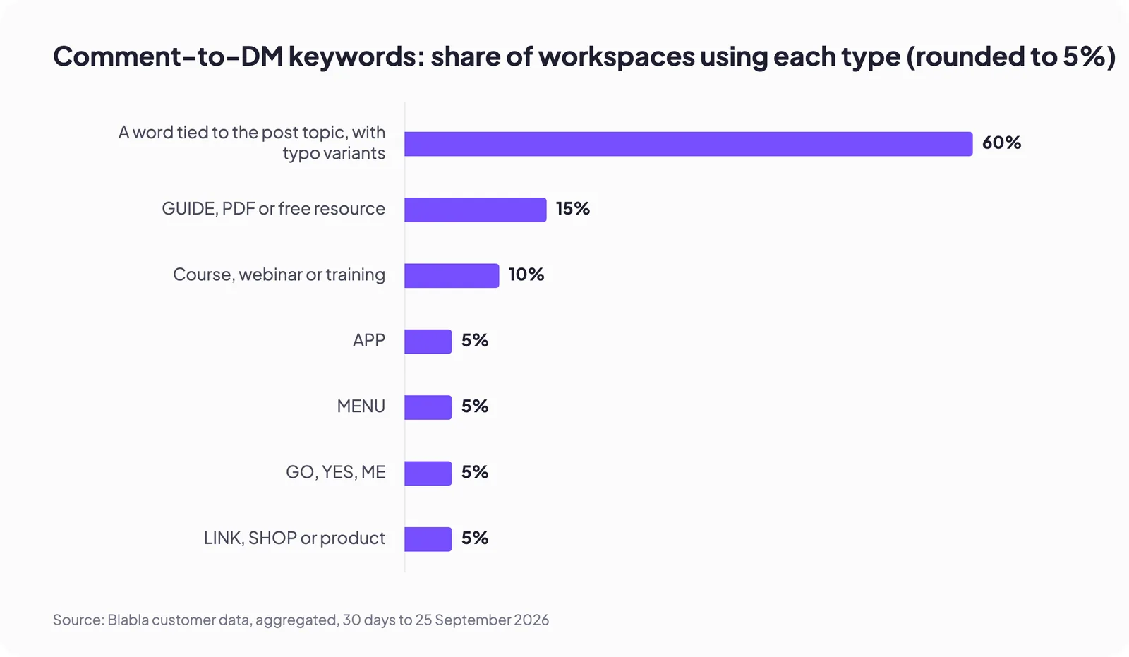 Comment-to-DM keywords: share of workspaces using each type (rounded to 5%)