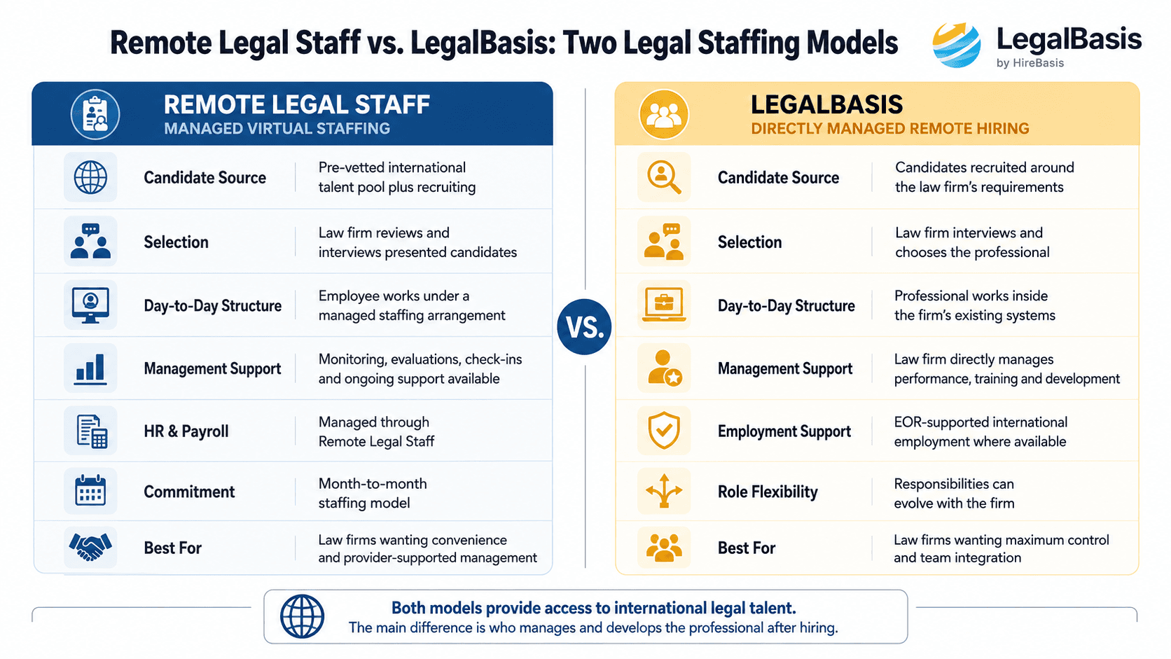 Remote Legal Staff vs LegalBasis comparison chart showing managed virtual staffing versus directly managed remote legal hiring