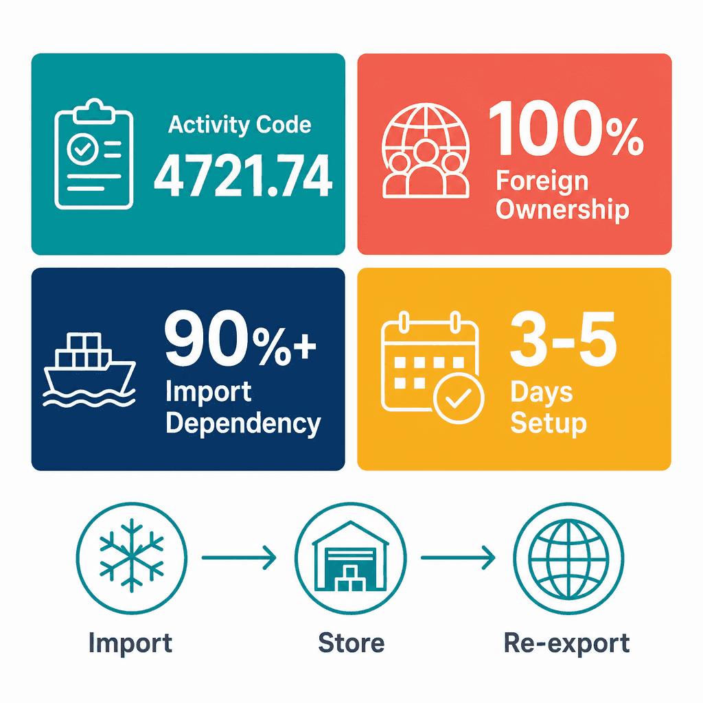 Infographic: Frozen Poultry Trading License in Dubai: Cost and Requirements