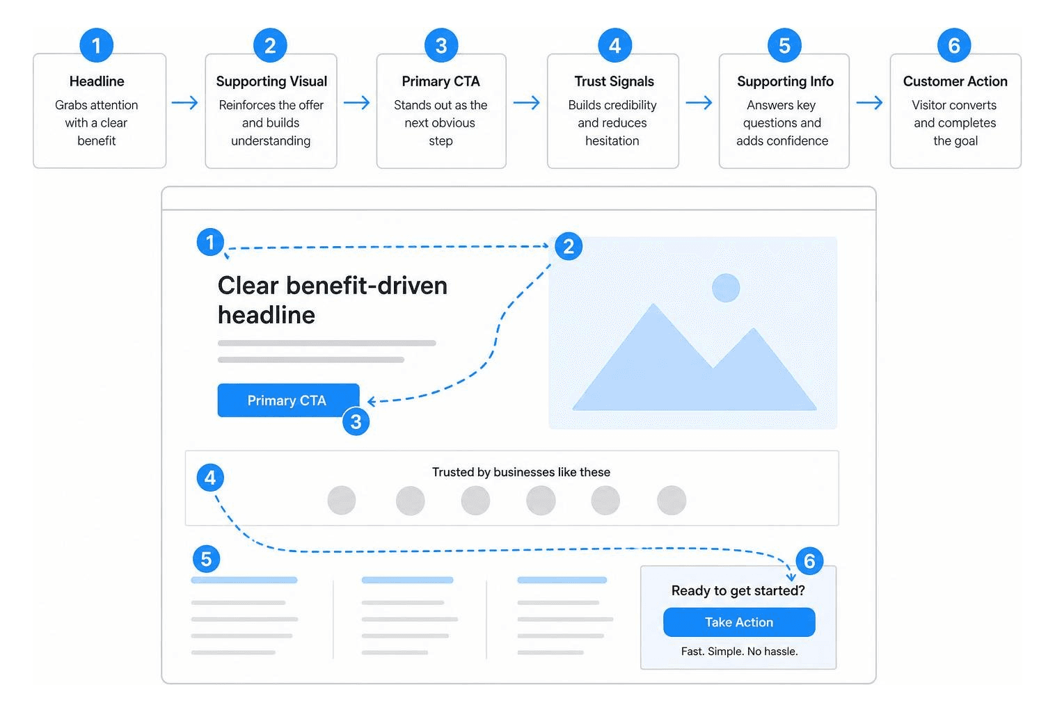 Visual sequence diagram showing user attention flow on a web design landing page layout