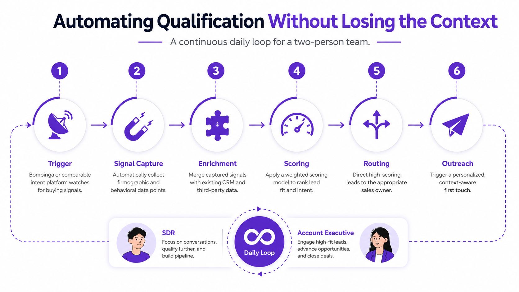 A six-step diagram illustrating a daily loop for automating B2B lead qualification between SDRs and Account Executives.