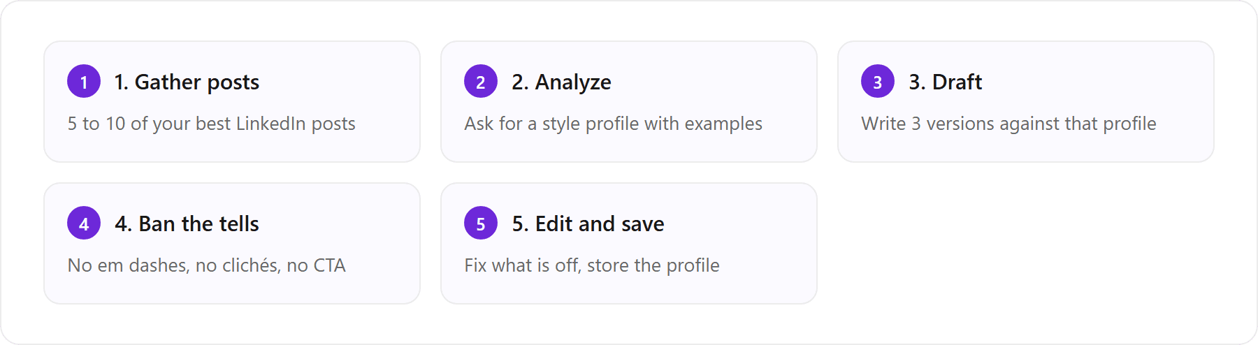 The repeatable setup for LinkedIn drafting in ChatGPT or Claude, start to finish.: 1. 1. Gather posts (5 to 10 of your best LinkedIn posts); 2. 2. Analyze (Ask for a style profile with examples); 3. 3. Draft (Write 3 versions against that profile); 4. 4. Ban the tells (No em dashes, no clichés, no CTA); 5. 5. Edit and save (Fix what is off, store the profile)