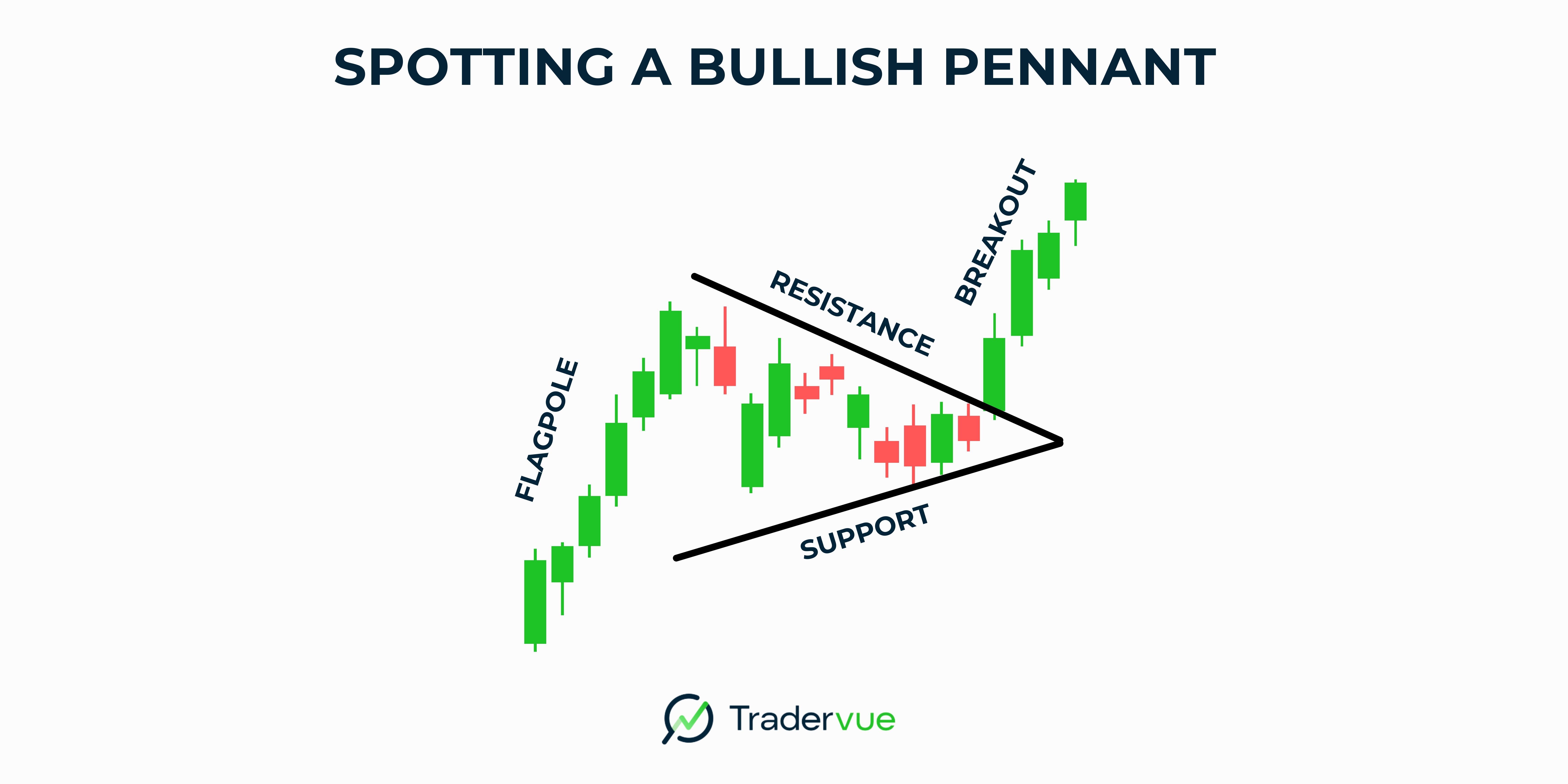 bullish pennant.