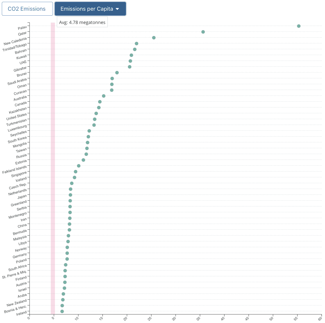 Emissions per Capita per Country graph