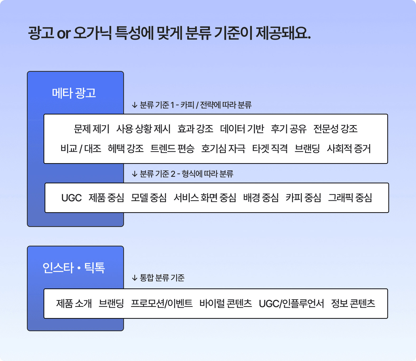 메타 광고, 인스타그램, 틱톡 모니터링의 유형별 분석 기준을 비교한 이미지. 광고 플랫폼인 메타는 카피·전략과 시각적 형식을 기준으로 분류하고, 오가닉 콘텐츠 플랫폼인 인스타그램과 틱톡은 제품 소개, 브랜딩, 프로모션, 바이럴, UGC, 정보 콘텐츠 등 콘텐츠 운영 목적에 따라 분류한다.