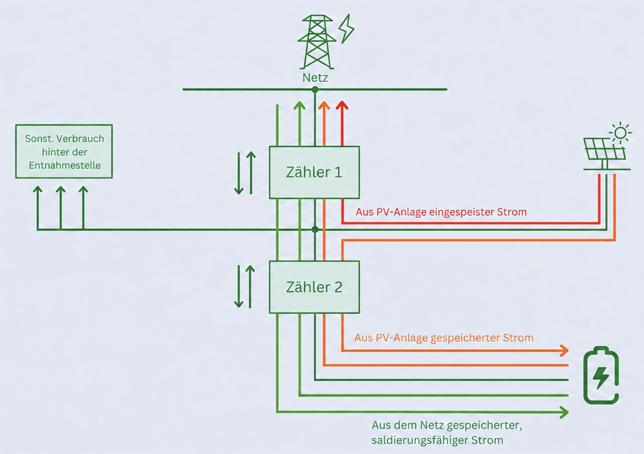 MiSpeL-Messkonzept als Zählerkaskade mit Zähler 1 am Netzanschluss und Zähler 2 am Speicher, mit farblich getrennten Stromflüssen zwischen Netz, PV-Anlage und Batteriespeicher