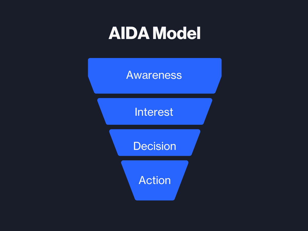 Marketing Funnel Explained