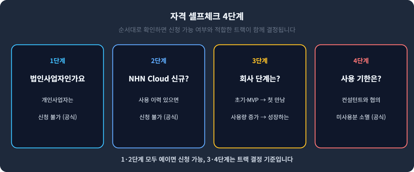 자격 셀프체크 4단계