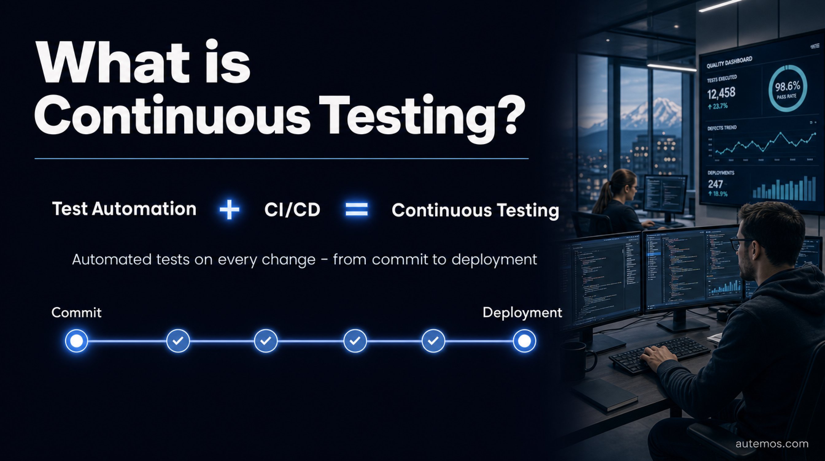 Concept graphic: test automation plus CI/CD equals continuous testing, with a pipeline line from commit to deployment and check nodes in between.