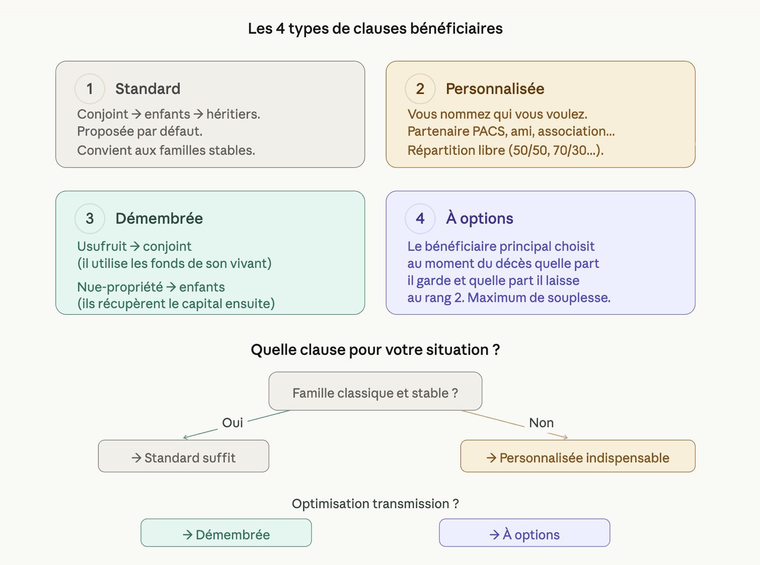Les 4 types de clauses bénéficiaires à connaître