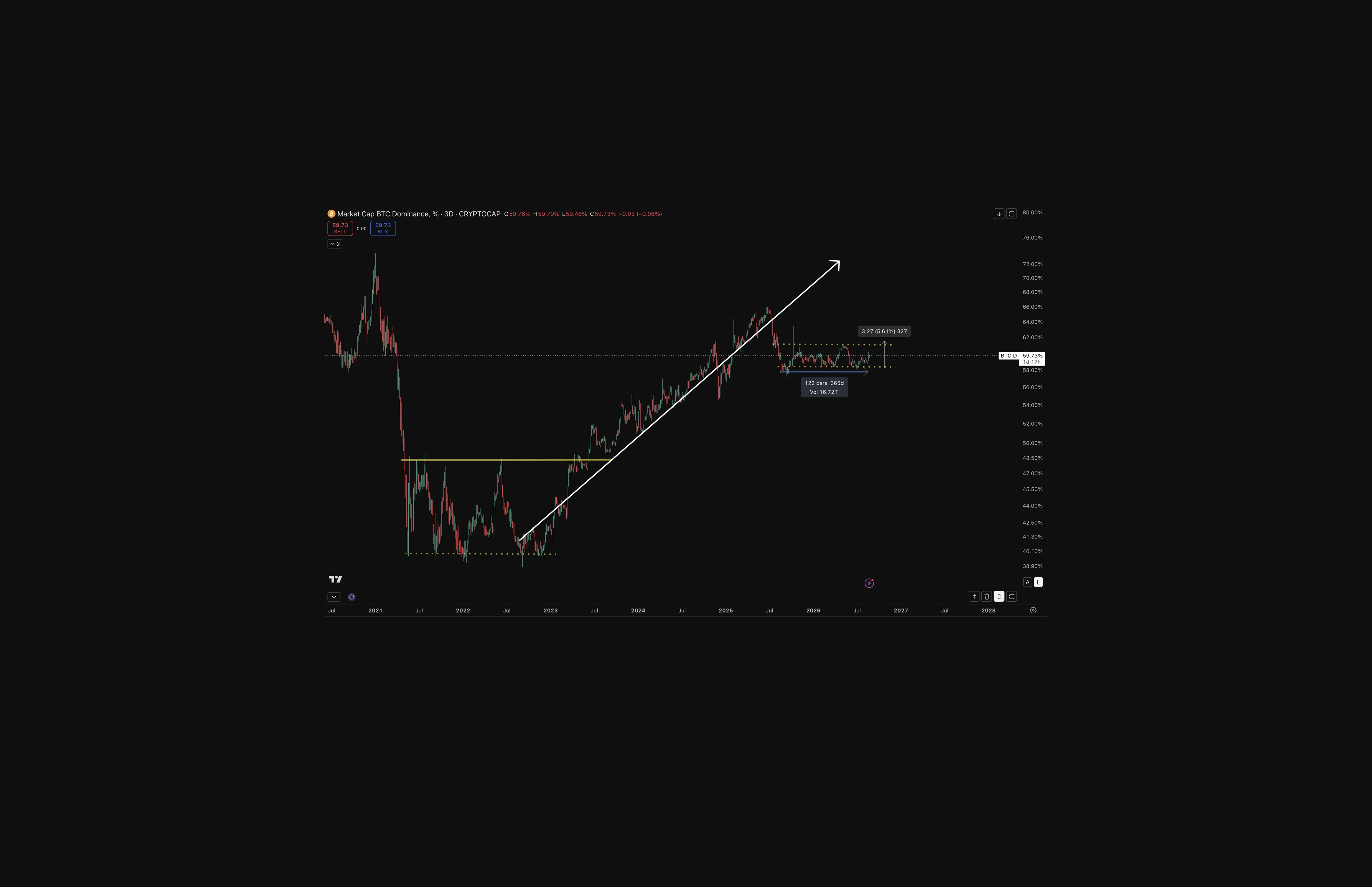 TradingView chart of Bitcoin’s share of total crypto market capitalization from 2020 to 2026. BTC dominance fell from above 70% in 2021 to around 40% in 2022, then climbed steadily to approximately 65% in 2025. It is currently consolidating near 59.7% within a highlighted range of roughly 58.35% to 61.15%.