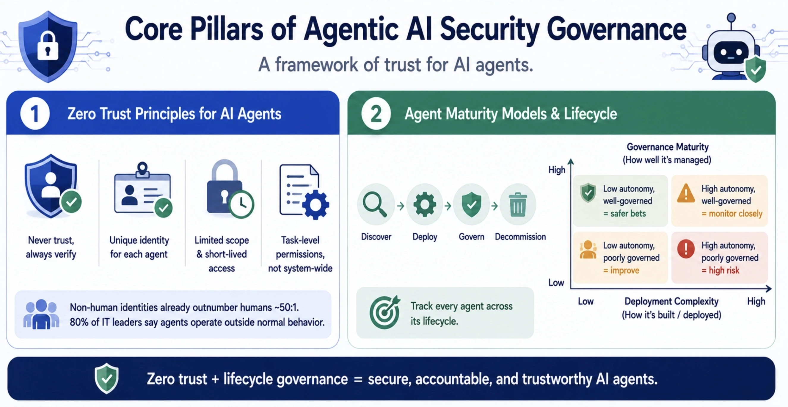 Agentic AI Security Governance