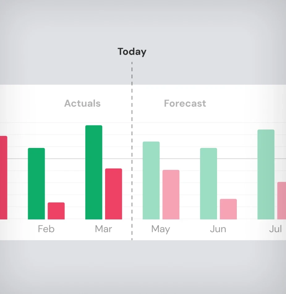 Bar chart comparing receivables and payables across months, showing historical actuals and future forecast divided by a 'Today' marker.
