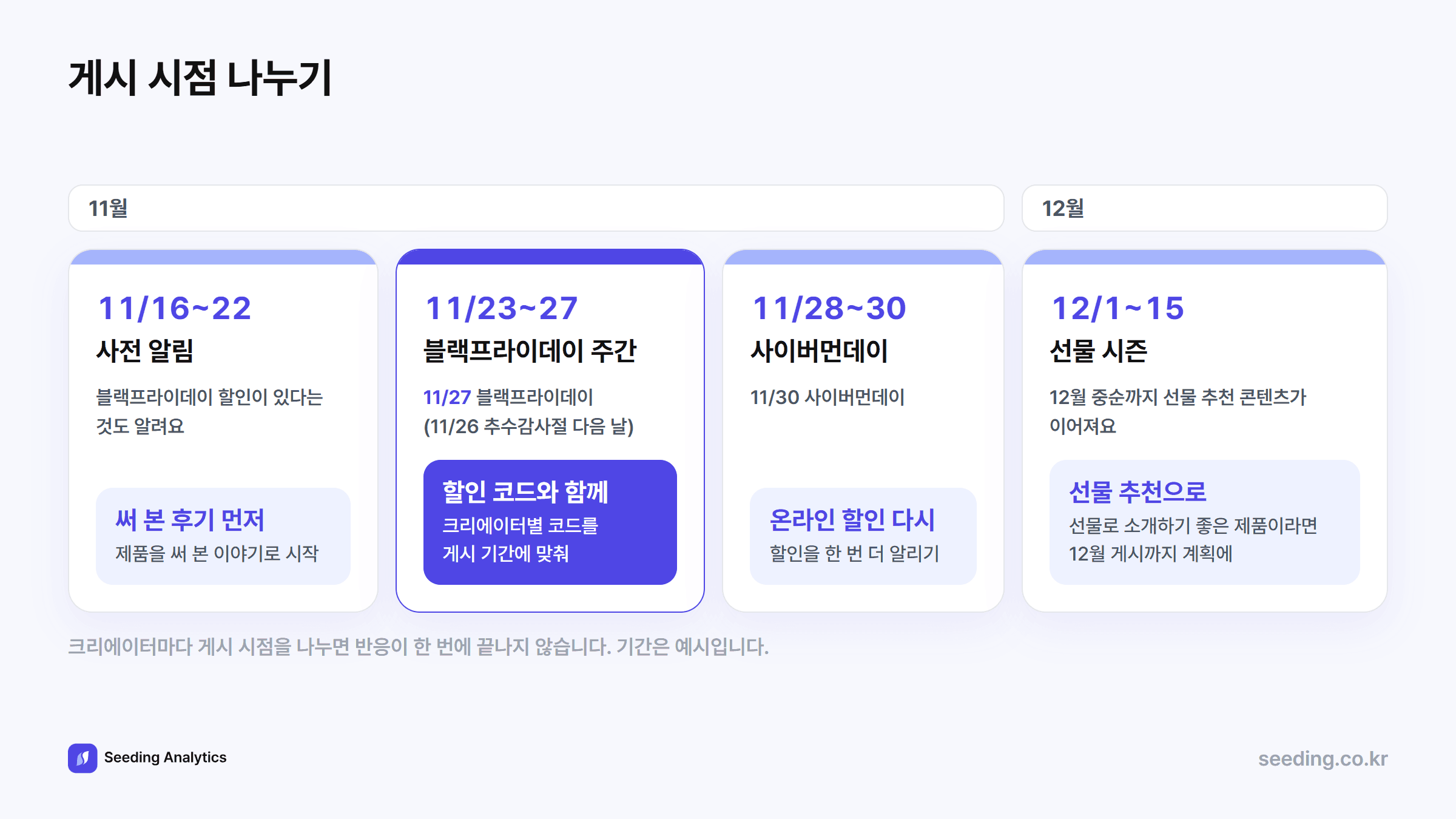 게시 시점 나누기 예시: 사전 알림 11월 16일부터 22일, 블랙프라이데이 주간 23일부터 27일, 사이버먼데이 28일부터 30일, 선물 시즌 12월 1일부터 15일