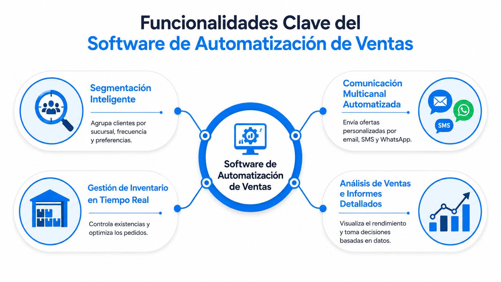 Diagrama de funcionalidades clave para software de automatización de ventas incluyendo segmentación, inventario, comunicación y análisis.