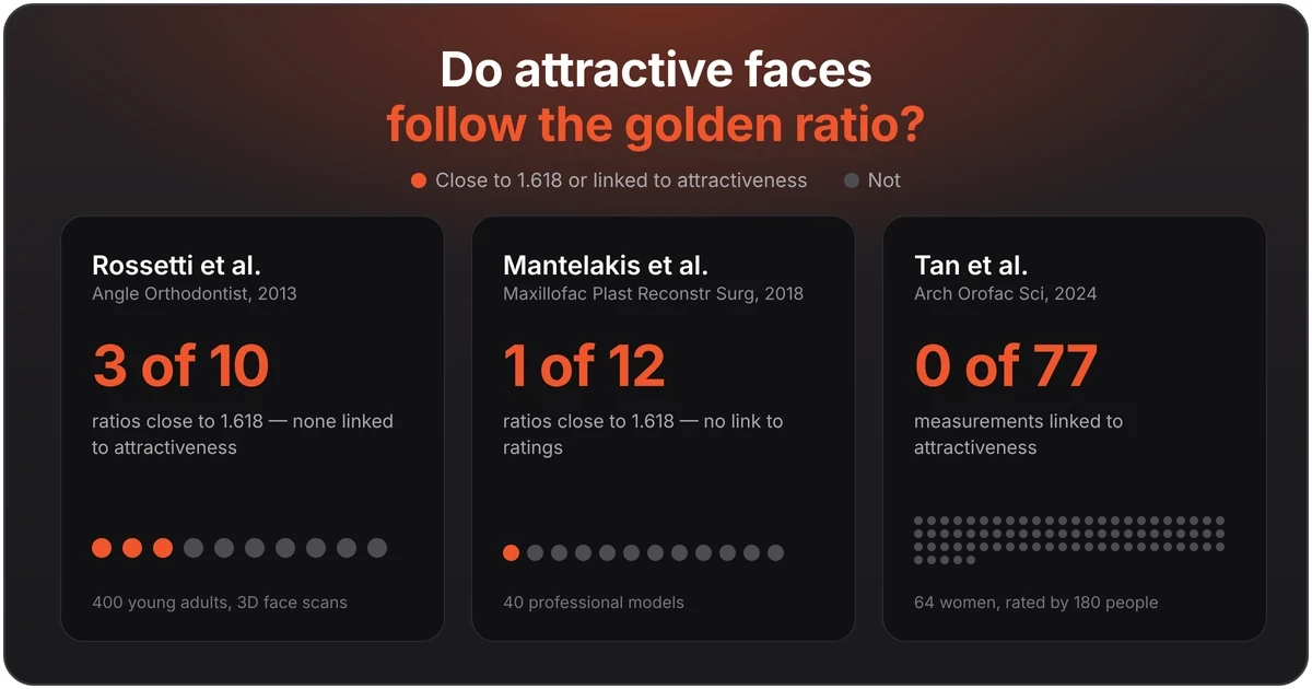 Three studies showing facial ratios rarely match 1.618 and aren’t linked to attractiveness