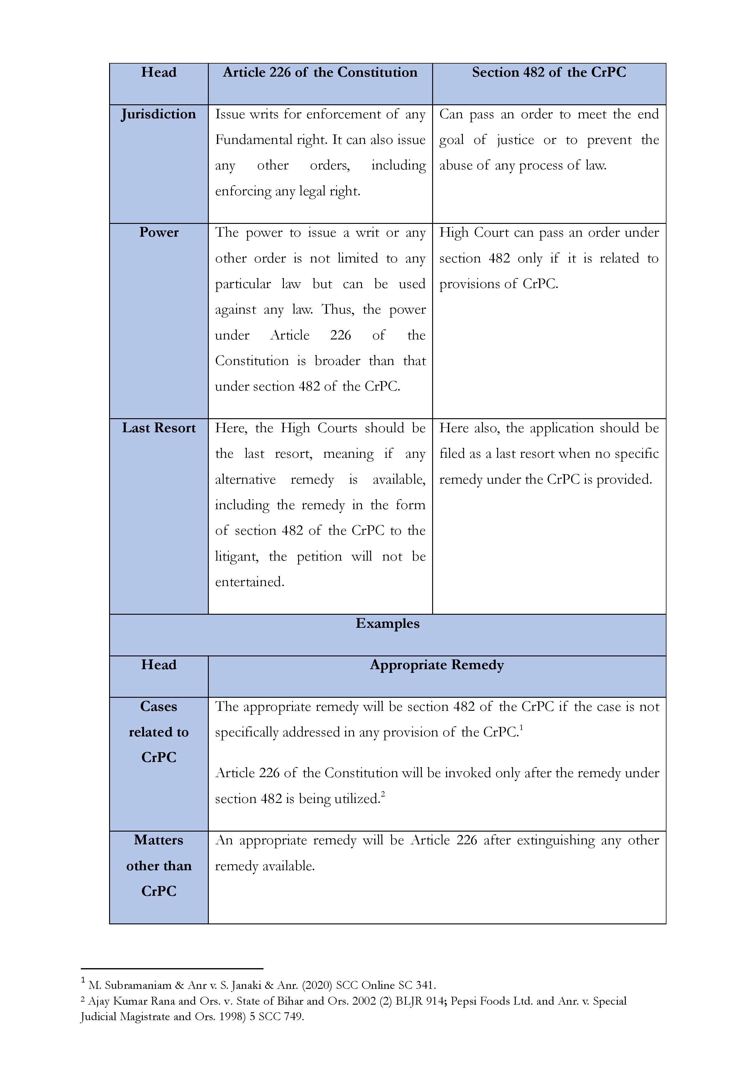 Article 226 and Section 482 