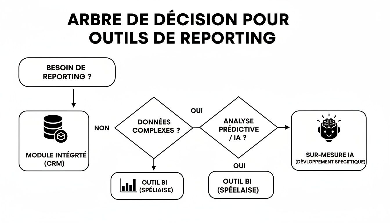 Diagramme en arbre de décision pour choisir les outils de reporting adaptés selon les besoins, données et analyses.