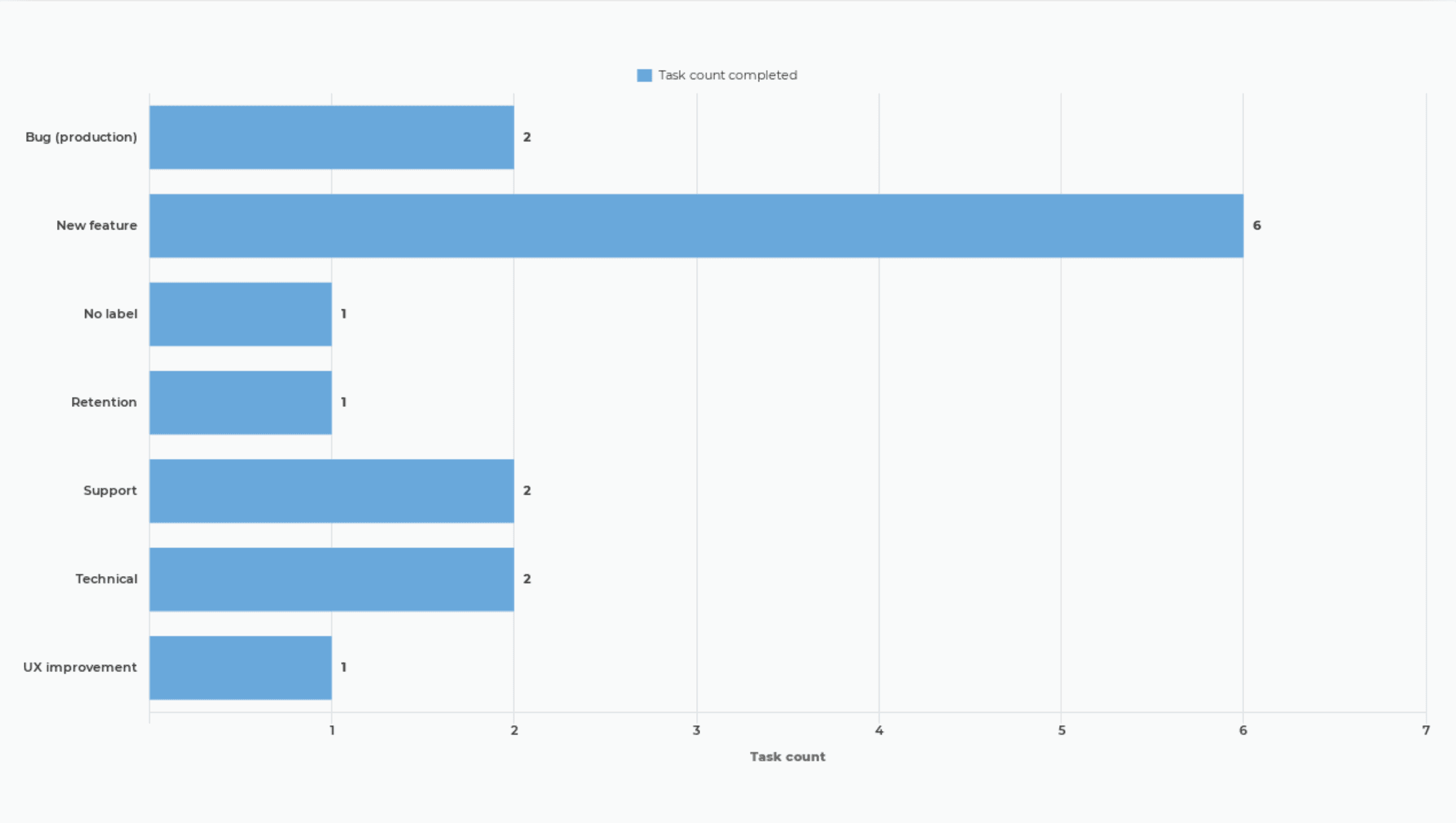 Open tasks per assignee graph