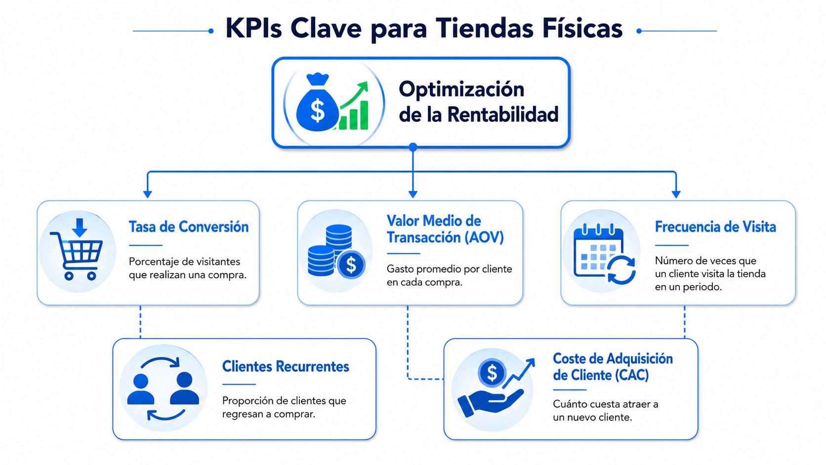 Diagrama de flujo que explica los KPIs fundamentales para medir la rentabilidad de las tiendas físicas comerciales.
