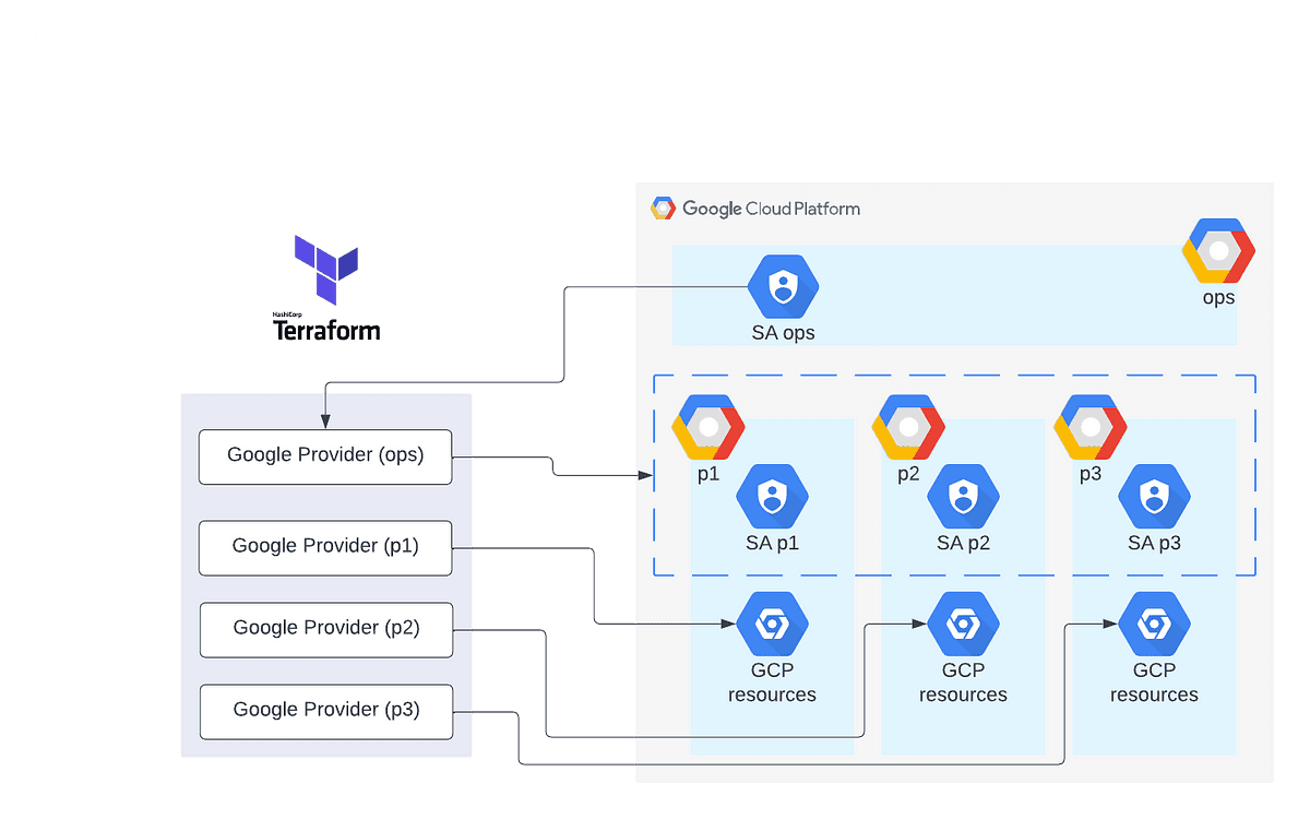 Diagram depicting a Terraform configuration for Google Cloud Platform (GCP). It shows a multi-provider setup with one main 'Google Provider (ops)' connecting to three separate service account providers labeled 'SA p1', 'SA p2', and 'SA p3', each linked to their own GCP resources within an 'ops' project environment