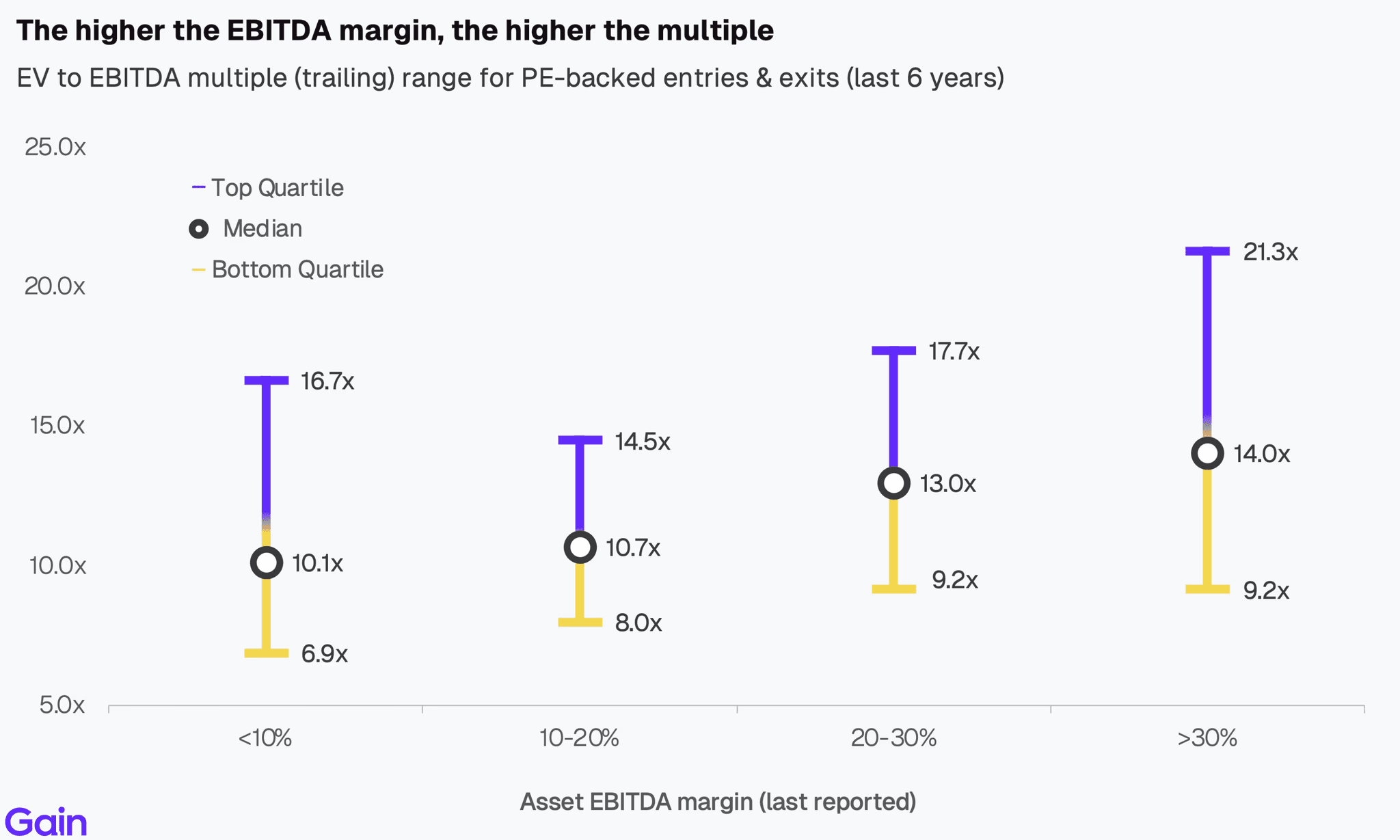 Two pie charts compare US investor dominance. Left chart: 85% US, 8% Europe, 4% Canada by EV managed. Right chart: 79% US, 11% Europe, 6% Canada by count.