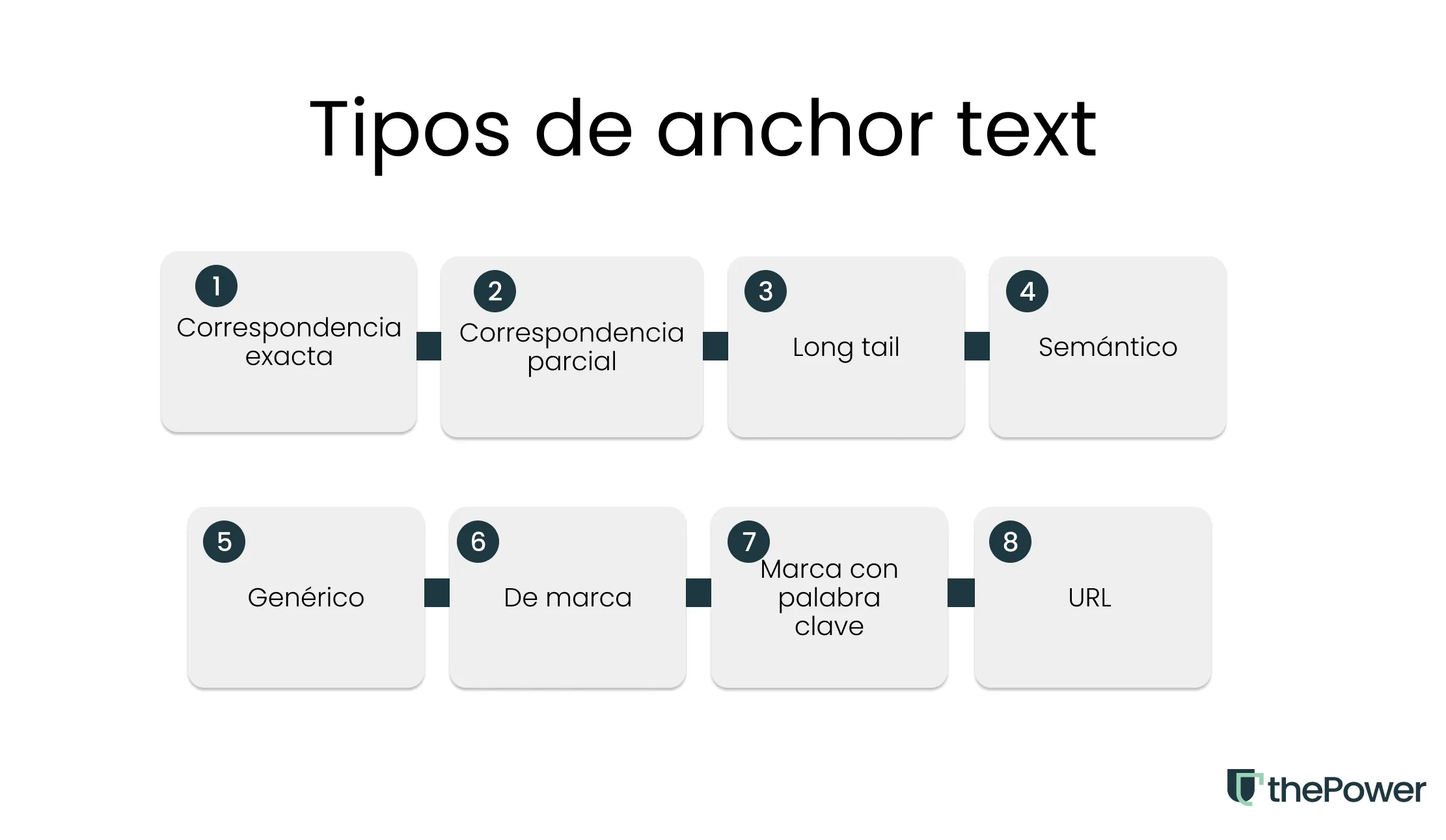 Tipos de anchor text