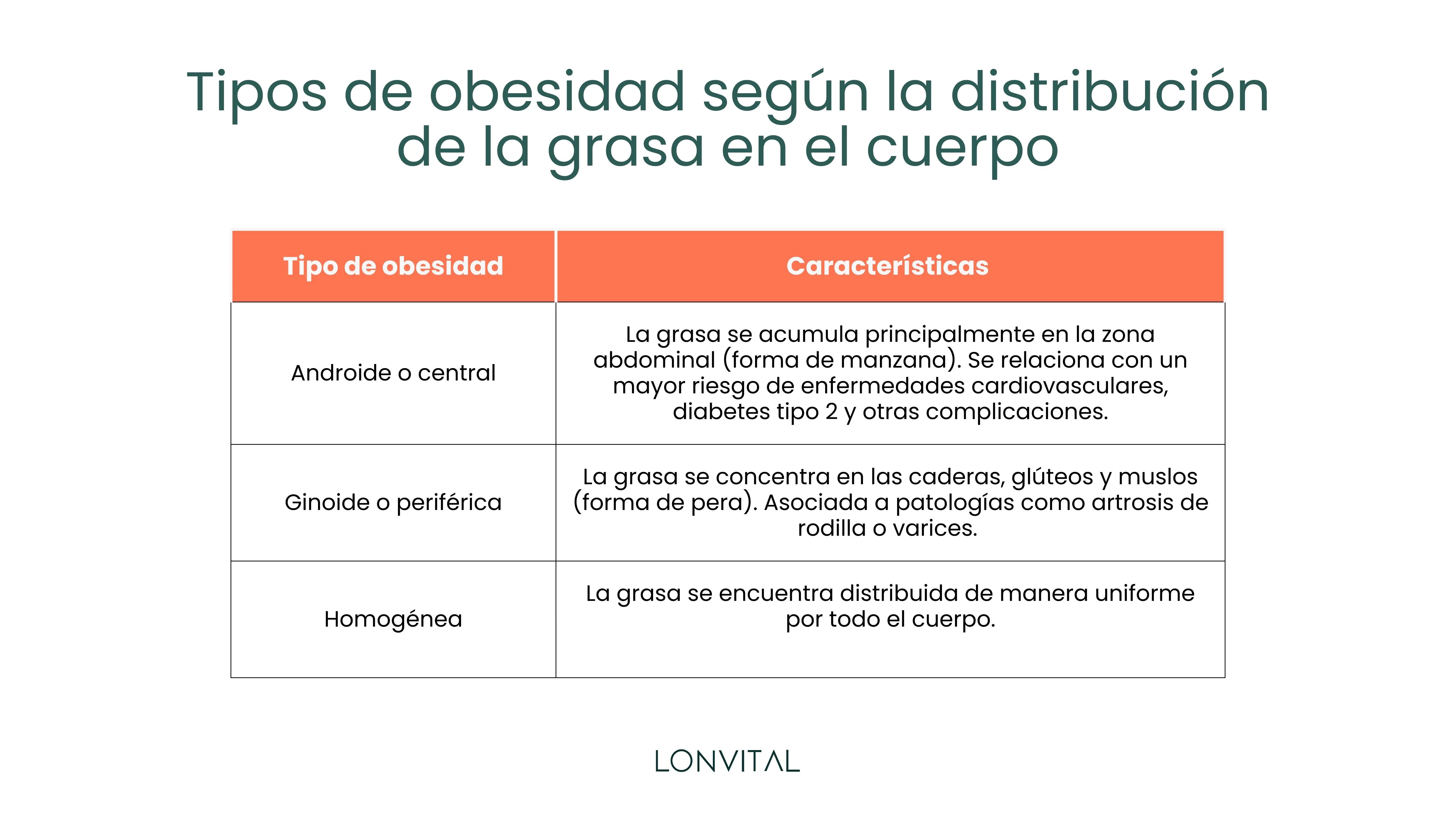 Tipos de obesidad según la distribucion de la grasa del cuerpo