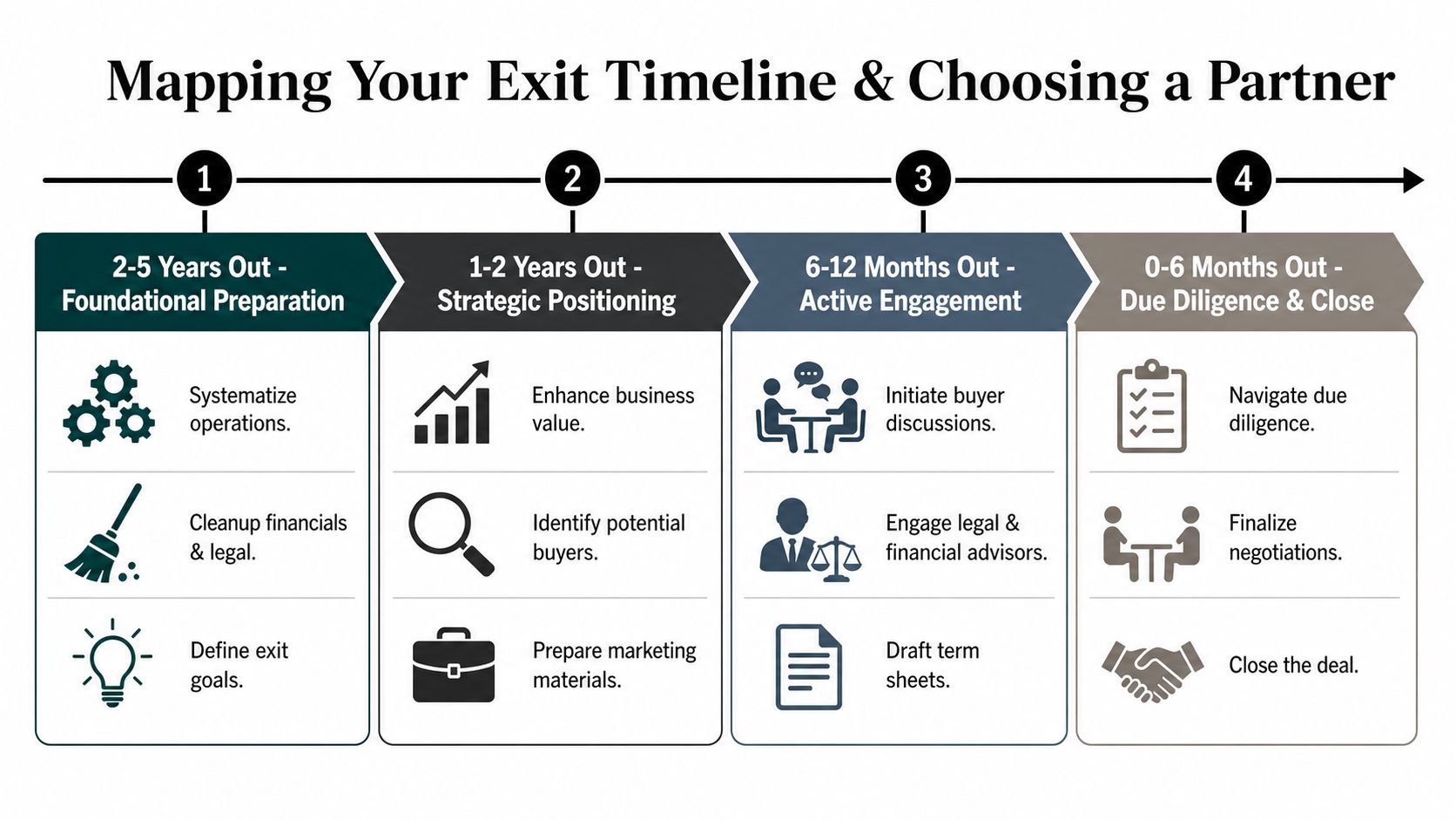 A strategic timeline chart showing four stages of business preparation for a company exit strategy.