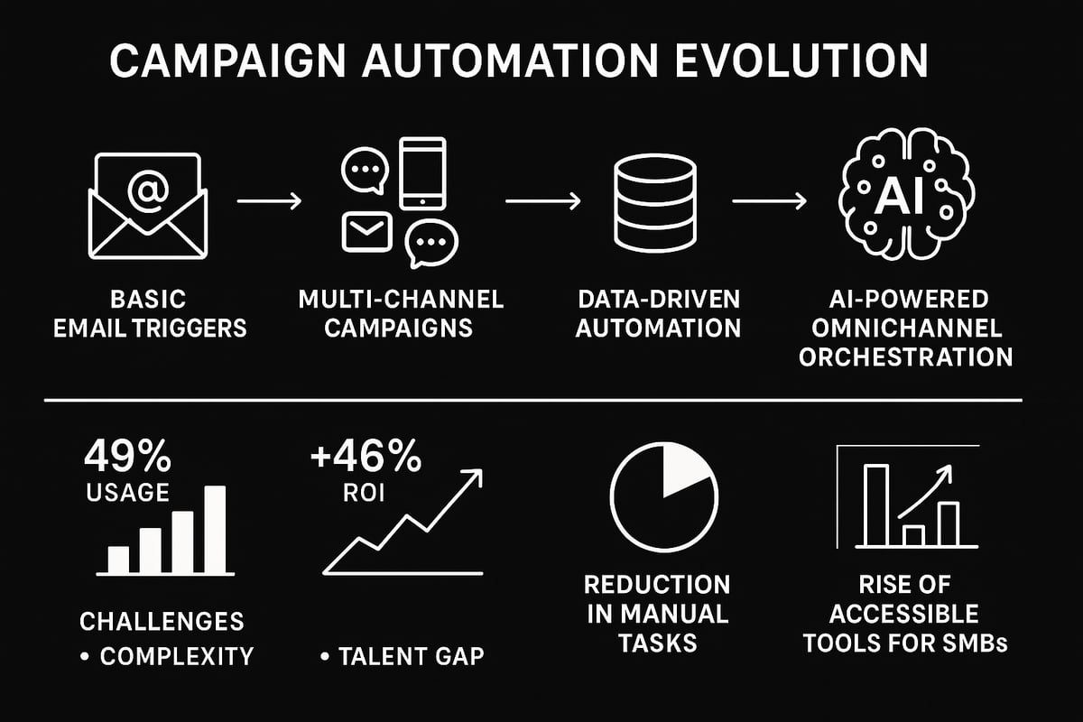 The State of Campaign Automation in 2025